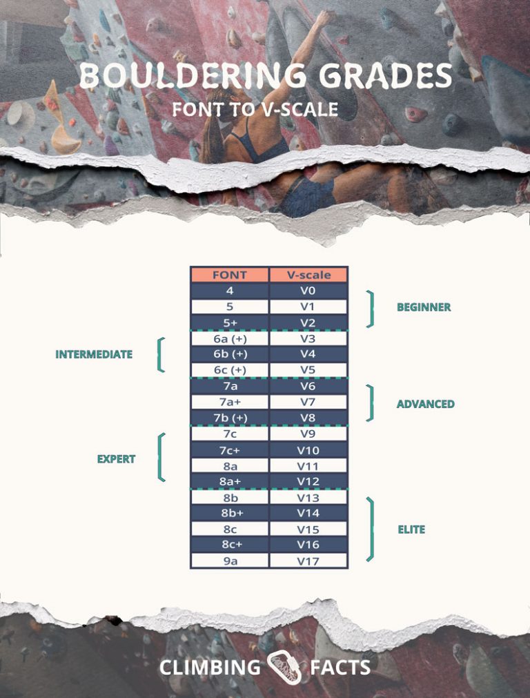 A Guide to Bouldering Grades around the World + Conversions